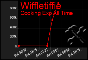 Total Graph of Wiffletiffie