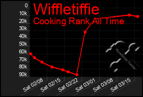 Total Graph of Wiffletiffie