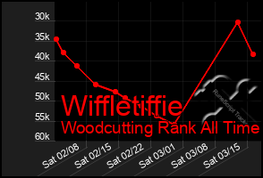 Total Graph of Wiffletiffie