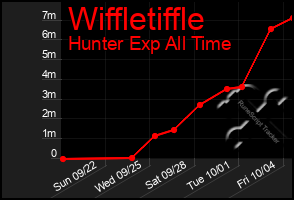 Total Graph of Wiffletiffle