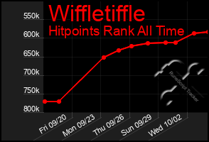 Total Graph of Wiffletiffle