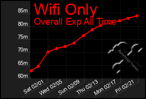 Total Graph of Wifi Only