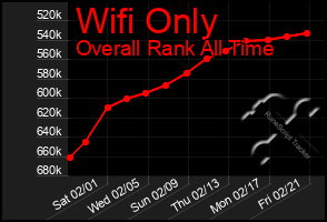 Total Graph of Wifi Only