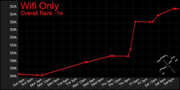 1 Week Graph of Wifi Only