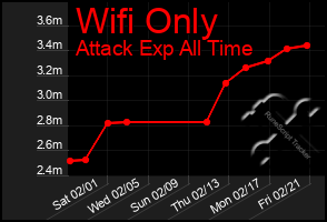 Total Graph of Wifi Only