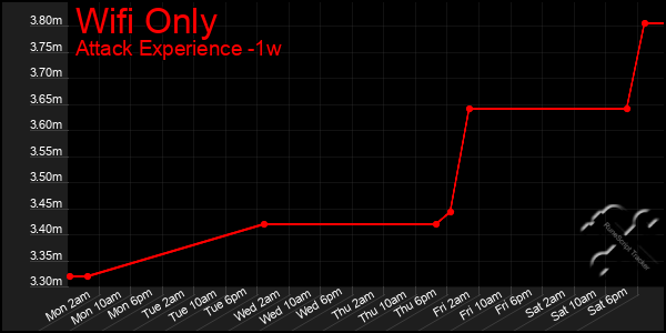 Last 7 Days Graph of Wifi Only