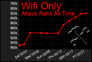 Total Graph of Wifi Only