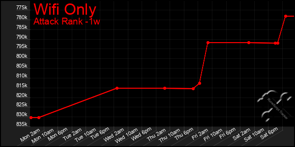 Last 7 Days Graph of Wifi Only