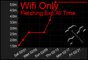 Total Graph of Wifi Only