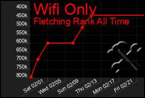 Total Graph of Wifi Only