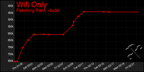 Last 31 Days Graph of Wifi Only