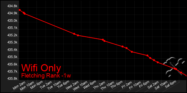 Last 7 Days Graph of Wifi Only