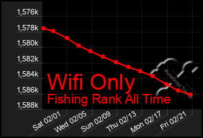 Total Graph of Wifi Only