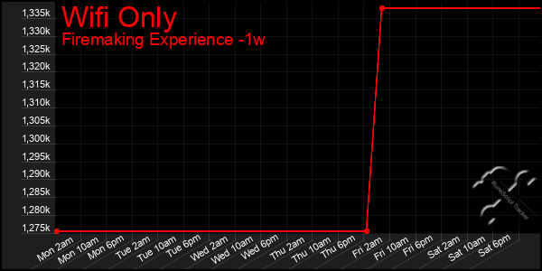 Last 7 Days Graph of Wifi Only