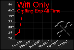 Total Graph of Wifi Only