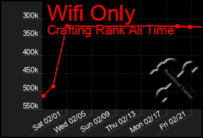 Total Graph of Wifi Only