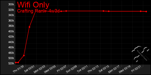 Last 31 Days Graph of Wifi Only