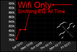 Total Graph of Wifi Only