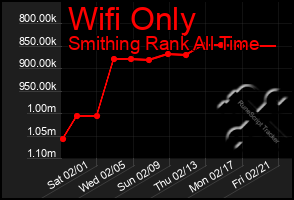 Total Graph of Wifi Only