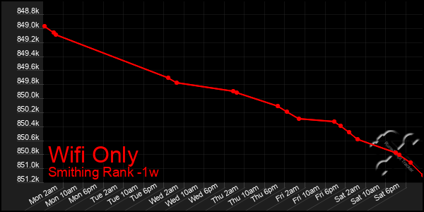 Last 7 Days Graph of Wifi Only