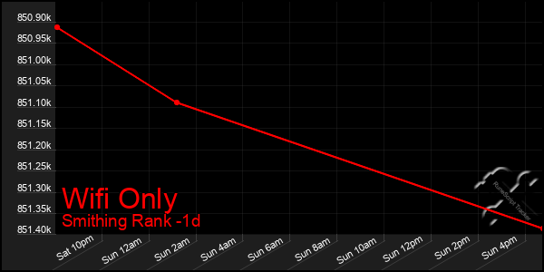 Last 24 Hours Graph of Wifi Only