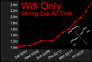 Total Graph of Wifi Only