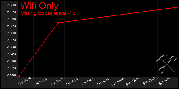 Last 24 Hours Graph of Wifi Only