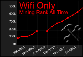 Total Graph of Wifi Only