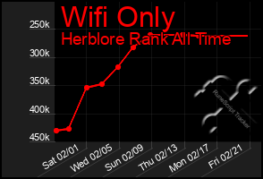 Total Graph of Wifi Only