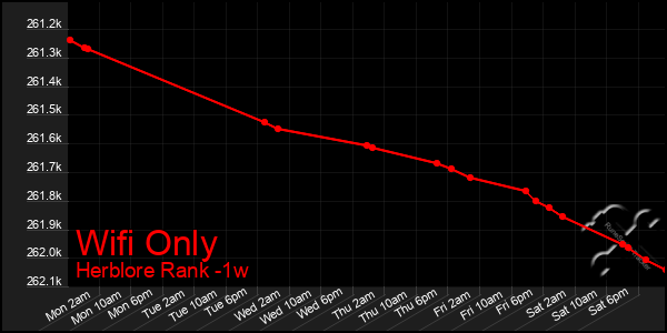 Last 7 Days Graph of Wifi Only