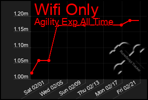 Total Graph of Wifi Only