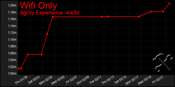 Last 31 Days Graph of Wifi Only