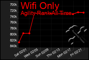 Total Graph of Wifi Only