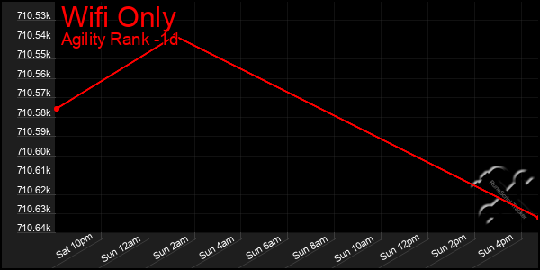 Last 24 Hours Graph of Wifi Only