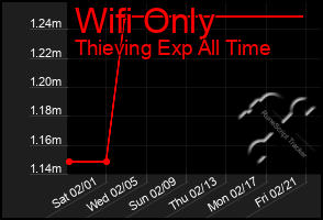 Total Graph of Wifi Only