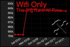 Total Graph of Wifi Only