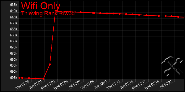 Last 31 Days Graph of Wifi Only