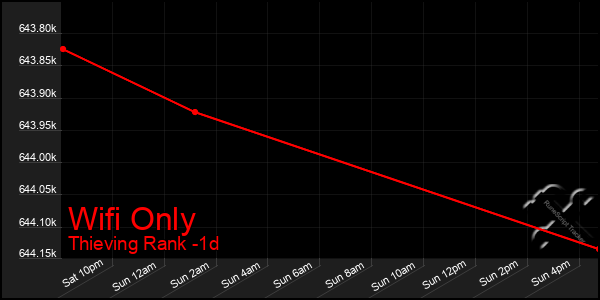 Last 24 Hours Graph of Wifi Only