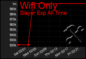 Total Graph of Wifi Only