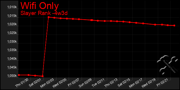 Last 31 Days Graph of Wifi Only