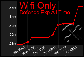 Total Graph of Wifi Only