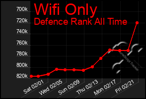 Total Graph of Wifi Only