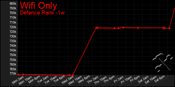 Last 7 Days Graph of Wifi Only