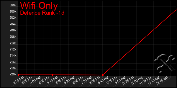 Last 24 Hours Graph of Wifi Only