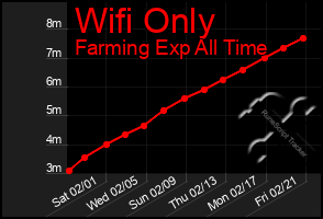 Total Graph of Wifi Only