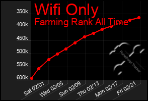 Total Graph of Wifi Only