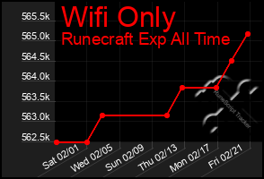 Total Graph of Wifi Only