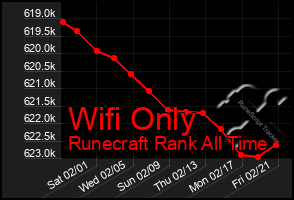 Total Graph of Wifi Only