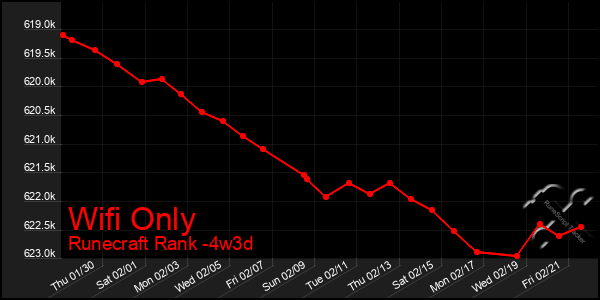 Last 31 Days Graph of Wifi Only