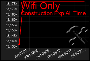 Total Graph of Wifi Only